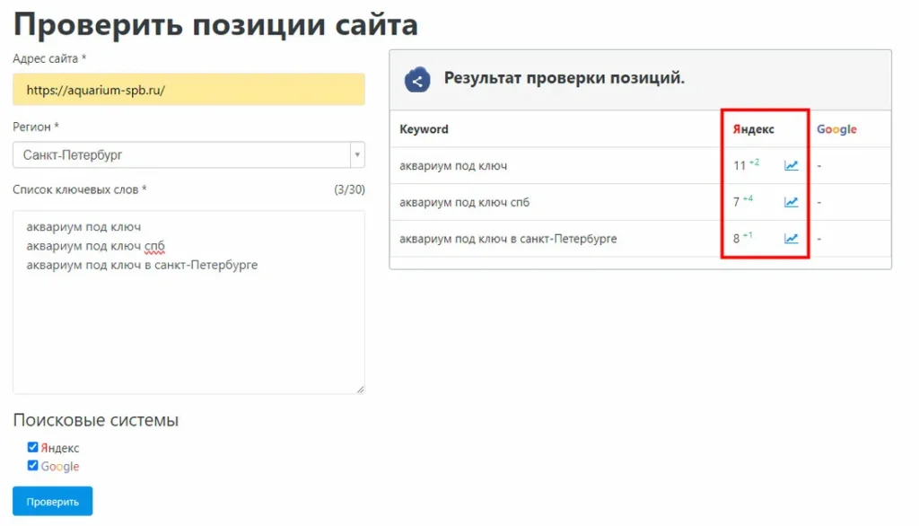 Динамика вывода нового сайта в ТОП Яндекса за две недели